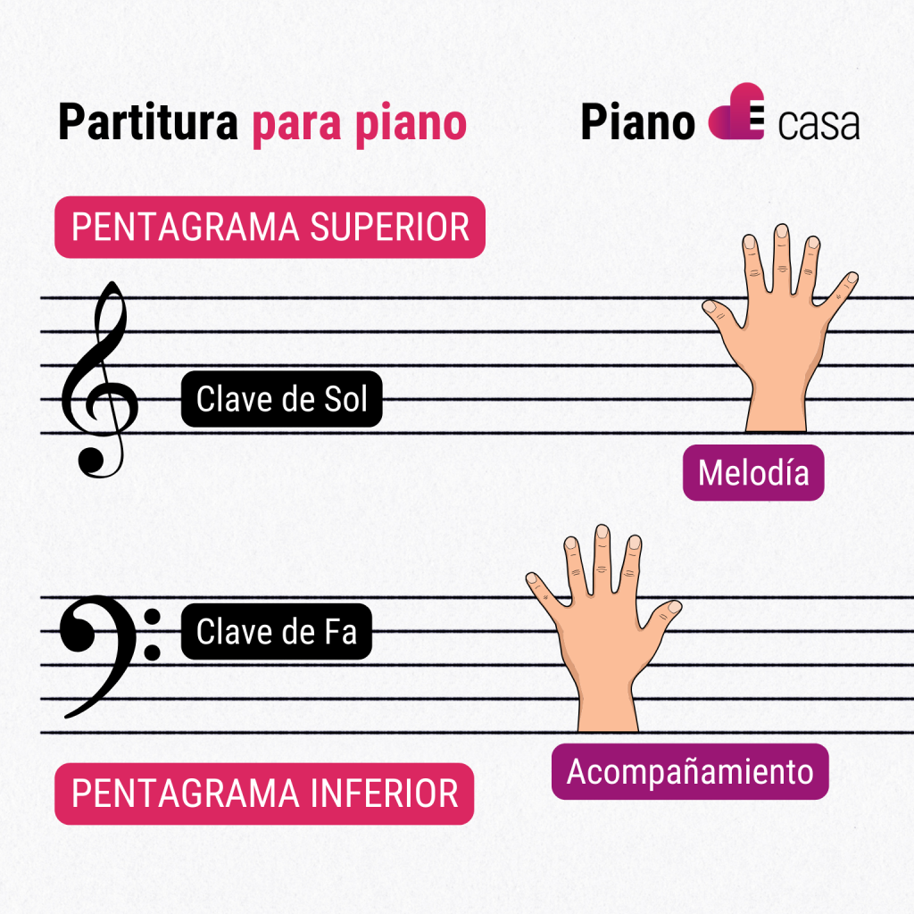 pentagrama de partituras faciles piano