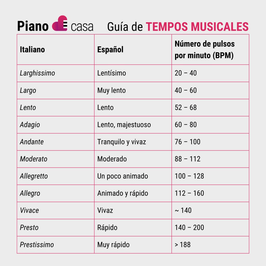 guia de tempos musicales